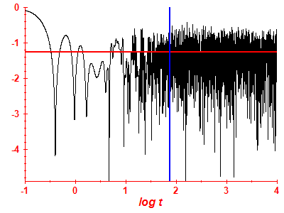 Survival probability log